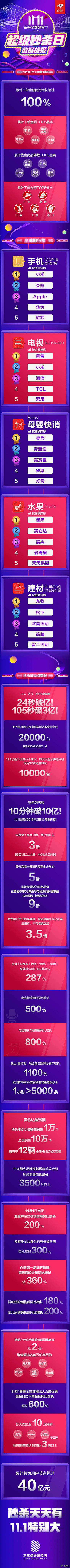 战报来了！超级秒杀日创京东11.11首个...