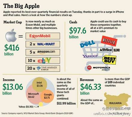 【苹果到底多有钱】苹果目前持有976亿美...