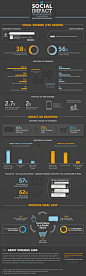 Study: Influence and Impact of Social Sharing on Consumer Purchase