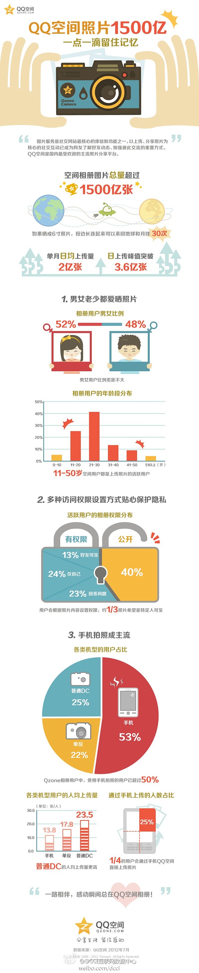 qq空间的图片表现