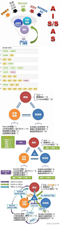 【5步骤建立你的社会化媒体营销系统】Step1.策略规划的起步：AISSAS（Attention 注意 Interest 兴趣 Search 搜索/Social 社群 Action 行动 Share 分享） Step2. 建立媒体平台 Step3. 配置人员及预算编列 Step4. 各媒体间在线线下人流互导 Step5. 分析评估及改进