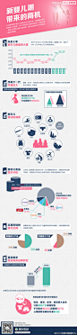 【新婴儿潮产生的商机】未来10年(2013-2023)预计新增人口1.9亿；随着80后开始成为新生儿父母的主体，相关消费潜力将被进一步激发：平均每位新生儿母亲孕期消费1.2万，中国孕婴童市场规模将从2011年的1.2万亿元增至2015年2万亿元；2012年仅中国销售婴幼儿奶粉385亿元，还有服装，早教、食品等{腾讯财经}
