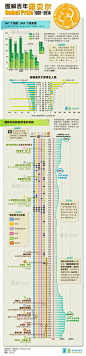 
信息图，数据可视化，信息可视化，图表新闻，图表,图解百年诺贝尔-from果壳,杂|记 [http://1806969598.qzone.qq.com]