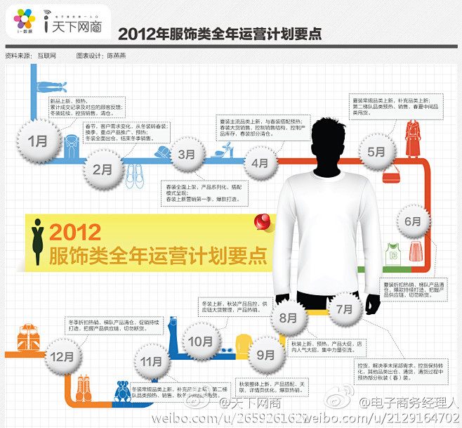 2012服装类全年运营计划要点