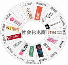 B2C-B2C采集到微博营销