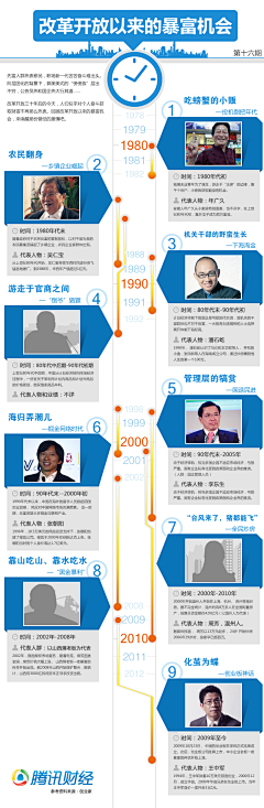 Loresun采集到中文可视化及信息图