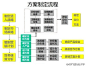 【写方案的步骤】1.活动时间；2.活动主题；3.产品介绍；4.背景分析；5.目标客户群及卖点分析；6.价格策略；7.促销策略；8.渠道策略；9.宣传物料；10.媒体（广告投放）；11.销售激励策略；12.销售目标及保障措施；13.费用预算；14.职责分工；15.管控措施。你如何写方案？