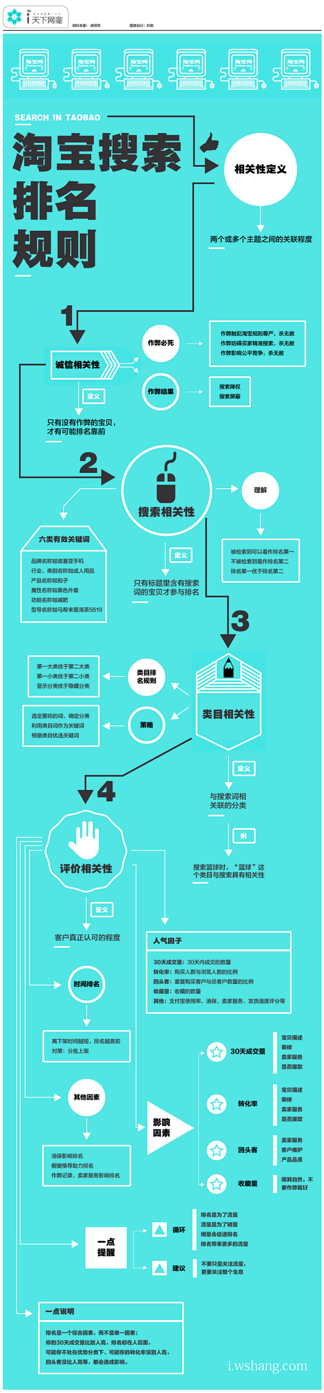 淘宝搜索排名规则–信息图 