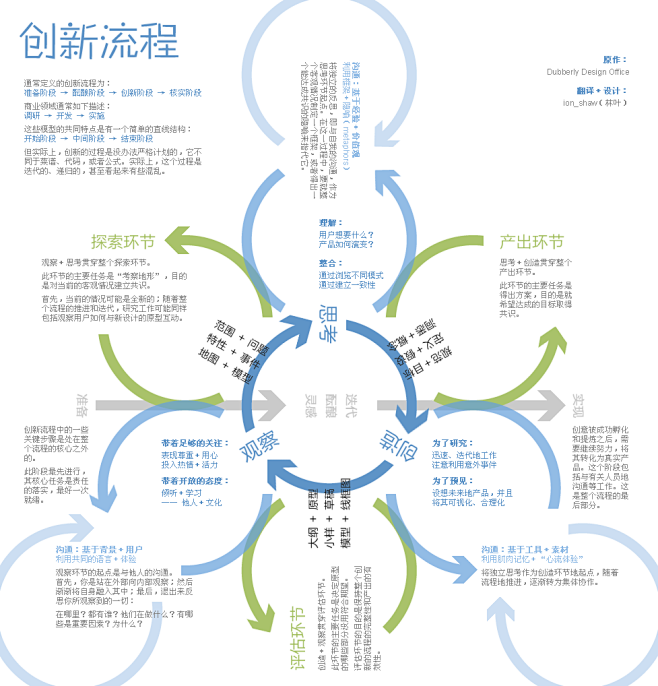 创新的流程