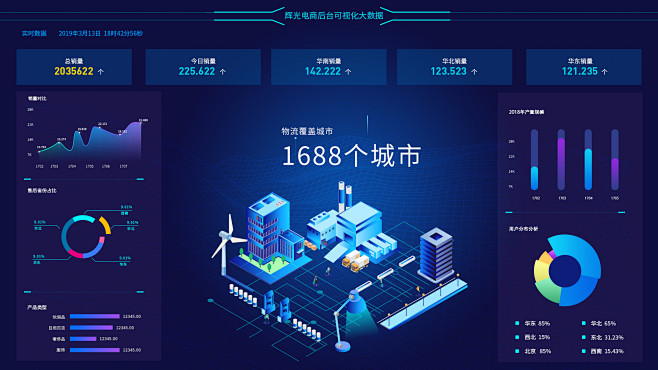 电商后台数据可视化大屏