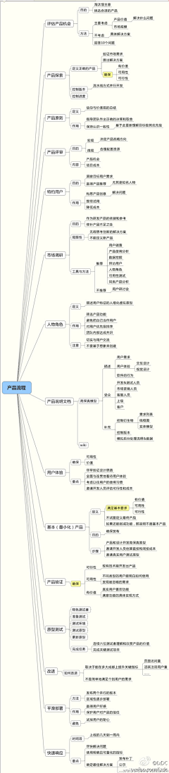 元素工作室采集到网络营销