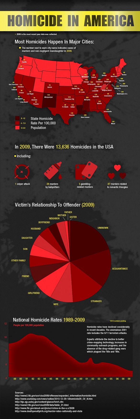 Homicide in America