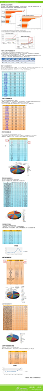 派代网官方：#电商数据#【2010—2011淘宝网购服装数据分析】目前最全的@淘宝网 服装数据分析。原图地址：http://t.cn/zOXCKFb。by@Mr红歌