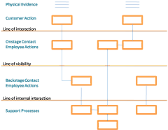 kidult采集到Service Design