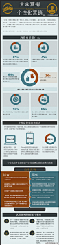 【营销信息图】大众营销VS个性化营销 大众营销 个性化营销 中国搜索研究中心中国电子商务研究中心:电子商务研究机构/电子商务门户/电商入口/互联网金融媒体平台