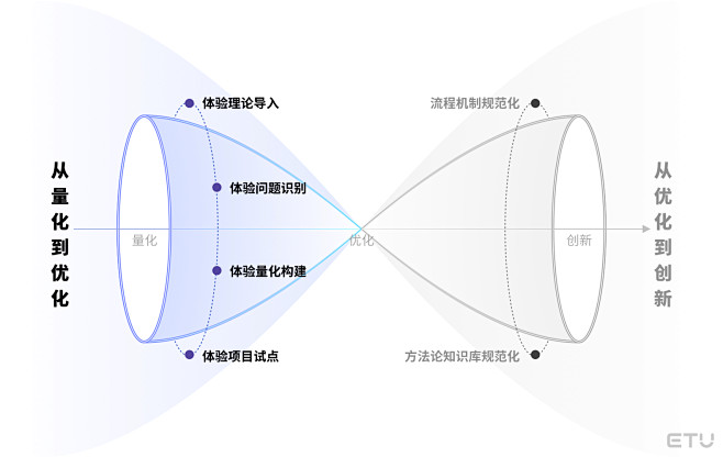 体验管理体系