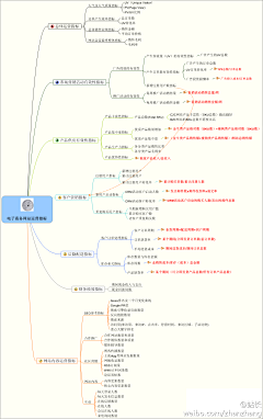 isunlife采集到信息可视化.电子商务