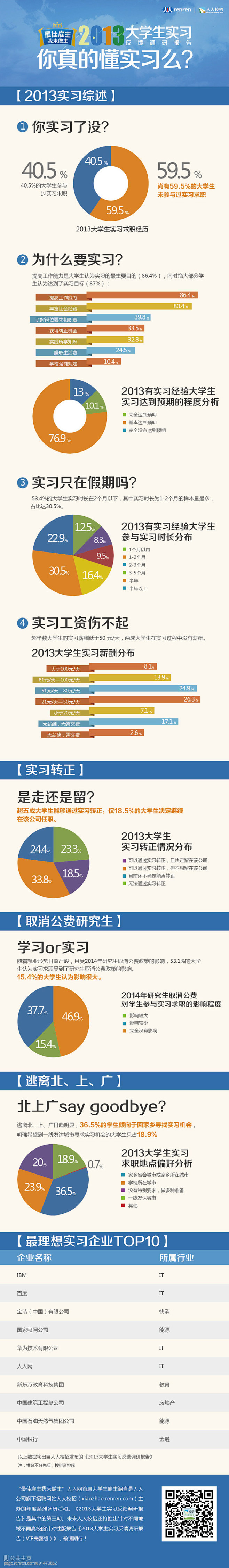 【最佳雇主我来做主2013大学生实习反馈...