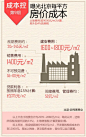 曝光北京每平方房价成本——成本控制 | 视觉中国