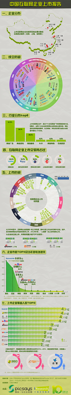 Loresun采集到中文可视化及信息图