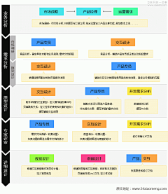 Arescode采集到交互设计观点