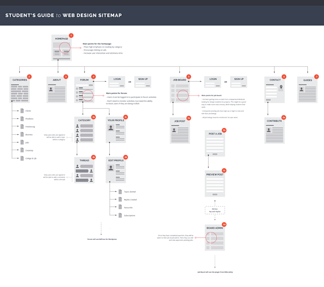 Wireframes by Top UX...