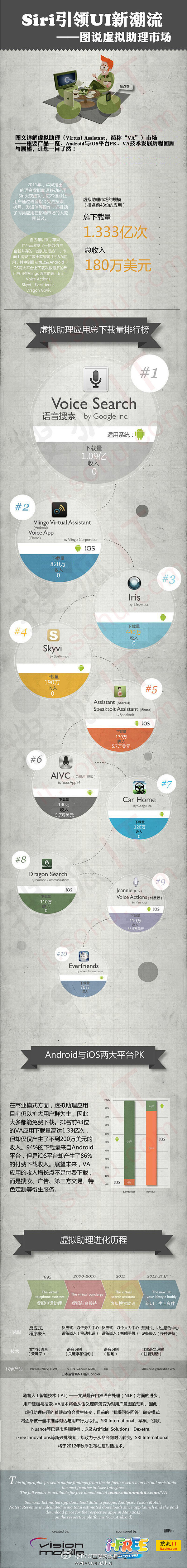 【图说虚拟助理应用】排名前43位的VA应...