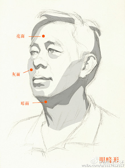 男中年四分之三头像教程，包治百病~解决各...