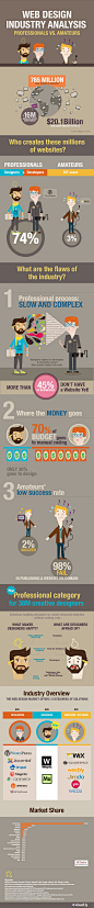 Web Designers: Professionals Vs. Amateurs #Infographic