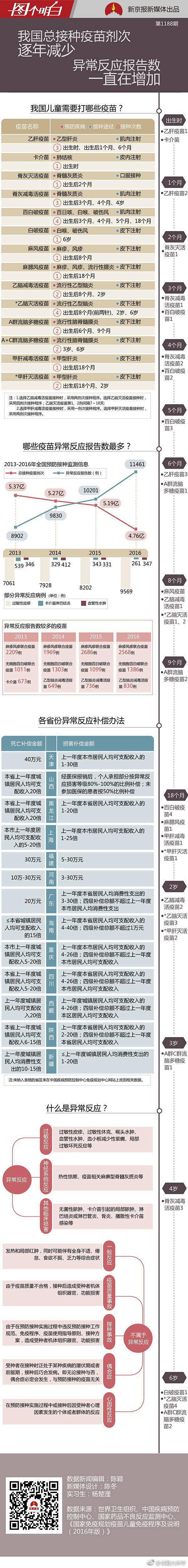 从呱呱坠地到6岁，我国儿童要打多少针疫苗...