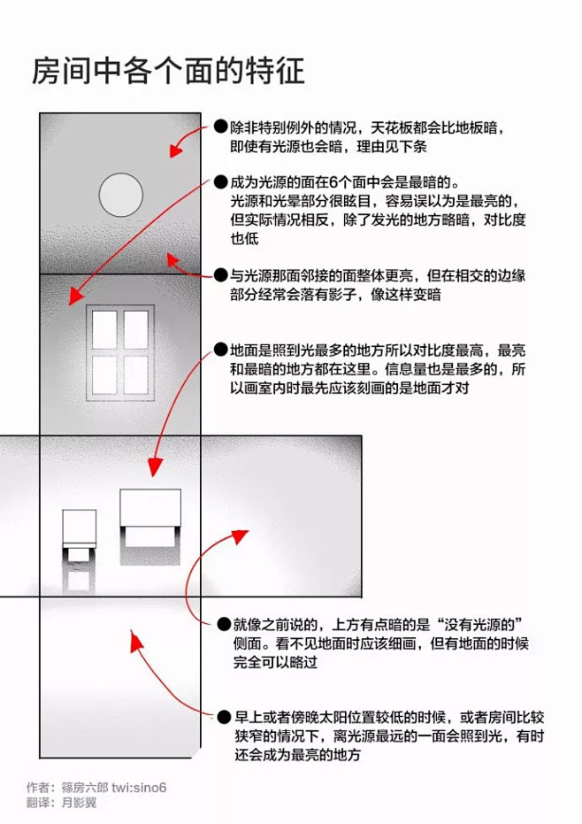 【绘画教程】漫画家篠房六郎的不同环境下画...