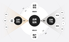 2B阿里山菇凉采集到2B——品牌理论