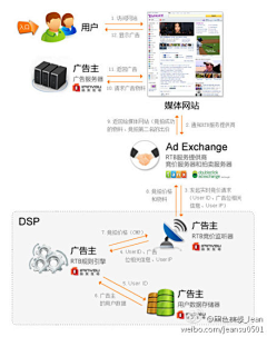 数字神经网络采集到数字广告