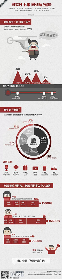 半醒不醒采集到可视化数据