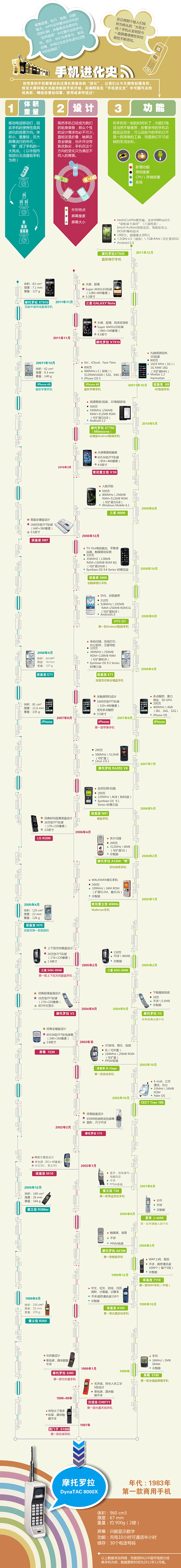 手机进化史 - Tech2IPO