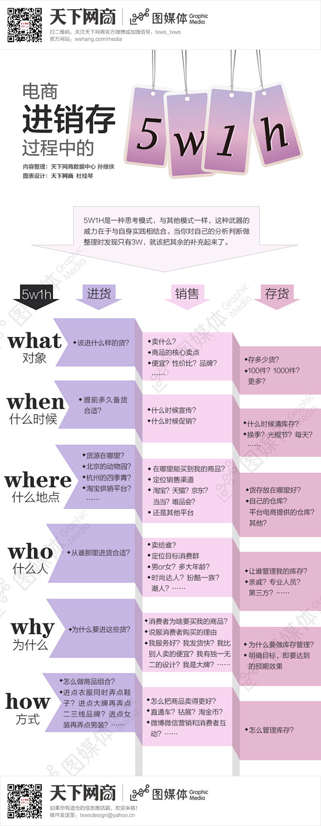 【读图】电商进销存过程中的5W1H