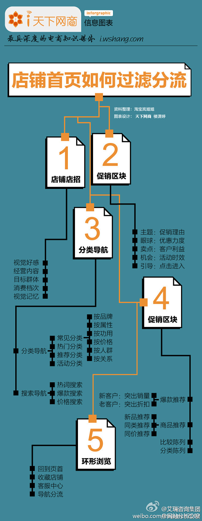 【干货分享】店铺首页过滤分流