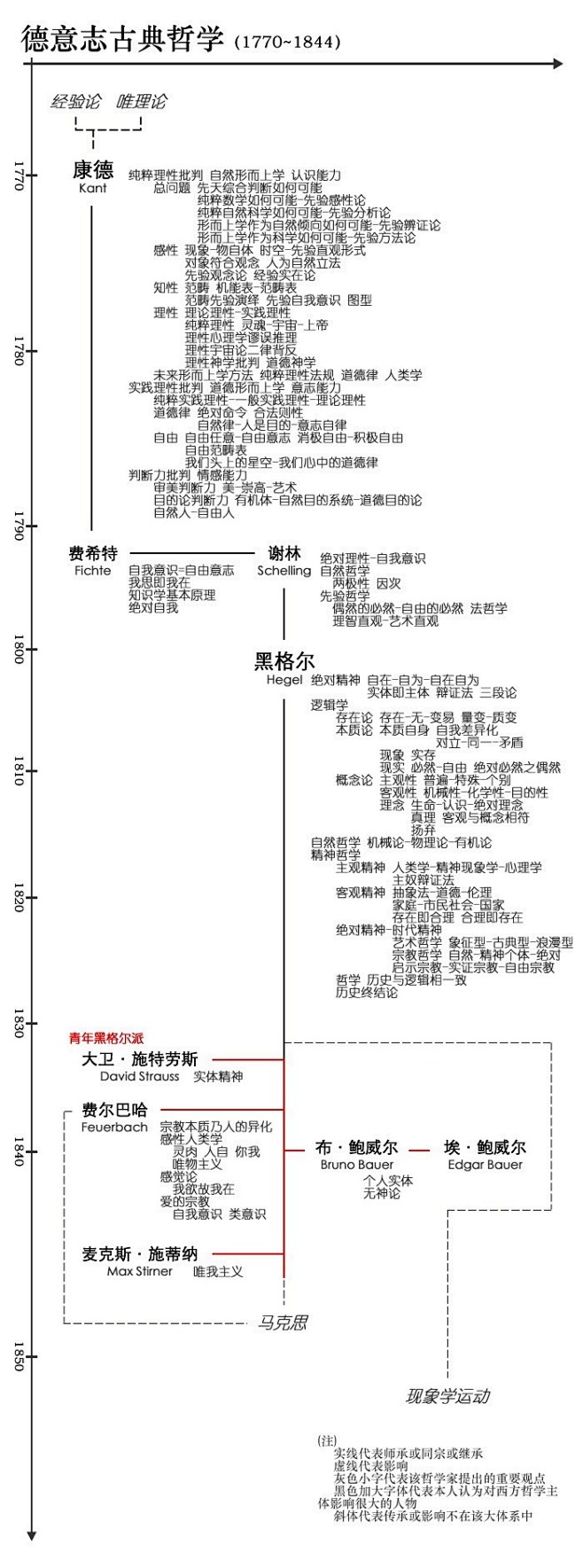 西方哲学系谱图