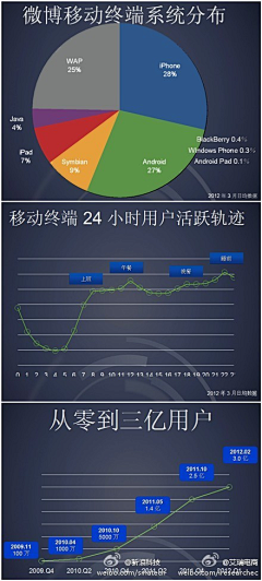 Bweike采集到移动互联网