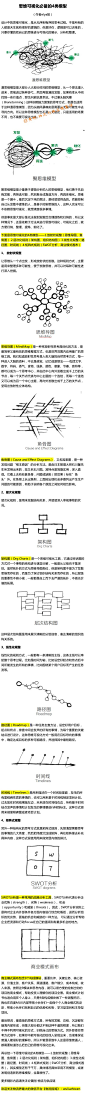 【思维可视化必备的4类模型】企业家和高级顾问每天都会头脑风暴,每次都需要用一张图来分析整理,以下四种工具是思维进行可视化必备工具➊放射状规整(思维导图,鱼骨图)➋层次化规则(架构图,组织结构图)➌线性化规整(路径图,时间线)➍矩阵式规则(SWOT分析,商业模式画布)...掌握这些模型,受益一生！(elya)