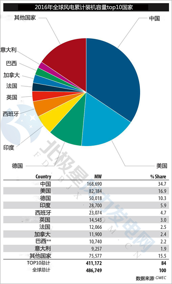 2016年全球风电累计装机容量Top10...