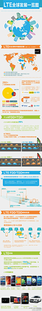 LTE 全球发展一览图