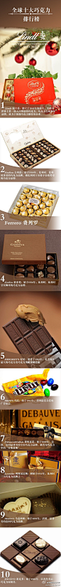 【全球十大巧克力品牌排行榜】1、Lindt 瑞士莲；2、GUYLIAN 吉利莲；3、Godiva 歌帝梵；4、FERRERO ROCHER 费列罗；5、HERSHEY'S 好时；6、M&M'S 玛氏；7、Debauve Gallais 黛堡嘉莱；8、Leonidas 列奥尼达斯；9、Maxim's 马克西姆；10、DUCD'O 迪克多。排行榜中的巧克力，你吃过几个？

