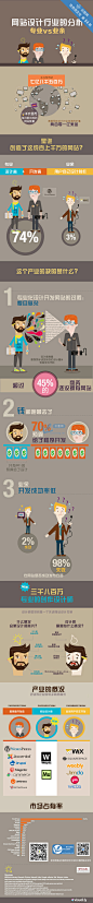 信息图_【云图网信息图汉化第54期】带你了解网站设计行业