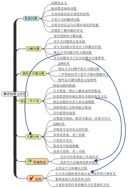 【麦肯锡：解决问题的七个步骤方法】