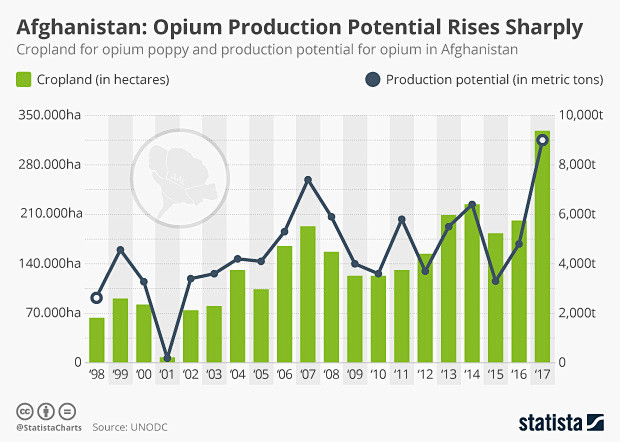 阿富汗鸦片产量逐年递增