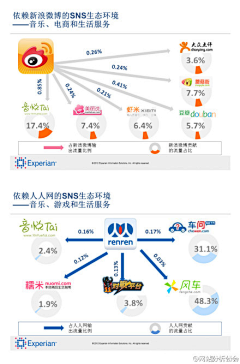 Loresun采集到社会化网络+社会化营销