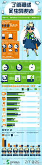 【87%的消费者喜欢通过移动网页购物 APP为4%】下面是源自Zmagas的一张数据图(由picsays译制)，图中从对“网虫消费者”的性别分布、购物方式等多方面进行了对比分析。从图中可以看到，87%的消费者喜欢通过网页或移动网页进行购物，而通过移动APP购物的只有4%，两者相差近22倍。