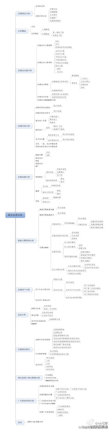 运营的那些事儿