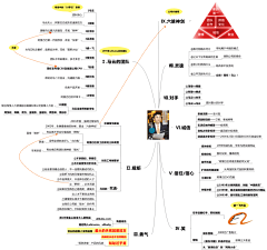 lben采集到知识导图